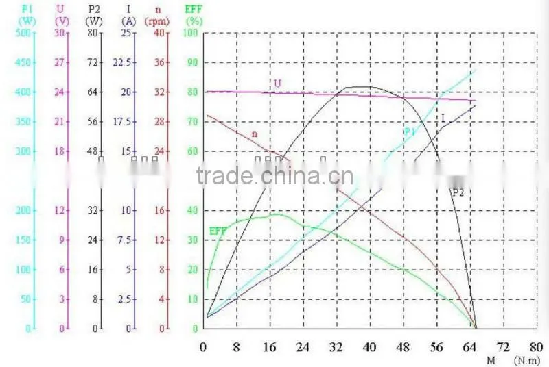 DC MOTOR 80-120W