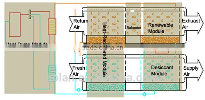 Lower power consumption fresh air unit 6000 m3/h liquid desiccant air conditioning