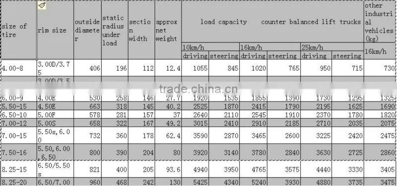 special tires, forklift tire 8.25-20 for material handling equipment