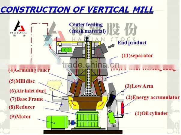 high efficiency HJMS slag vertical mill
