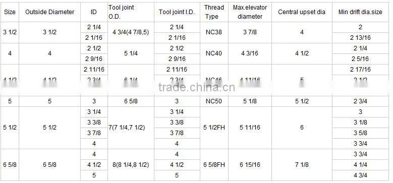 API 5D Heavy weight drill pipe with best price and quality