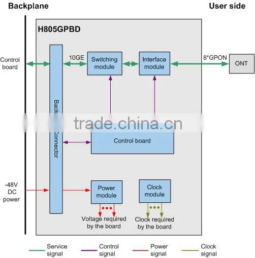 Brand New HUAWEI GPBD 8 ports GPON OLT Interface Board for MA5608T MA5680T MA5683T MA5600T