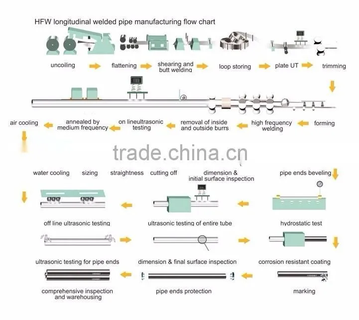 steel pipe astm a671 60