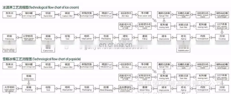 Cheap price ice cream production line