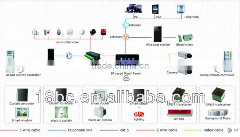 Smart Home Control System