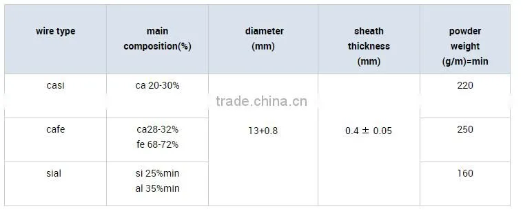 China calcium silicon cored wire supplier si50 ca30 made in chinese factory
