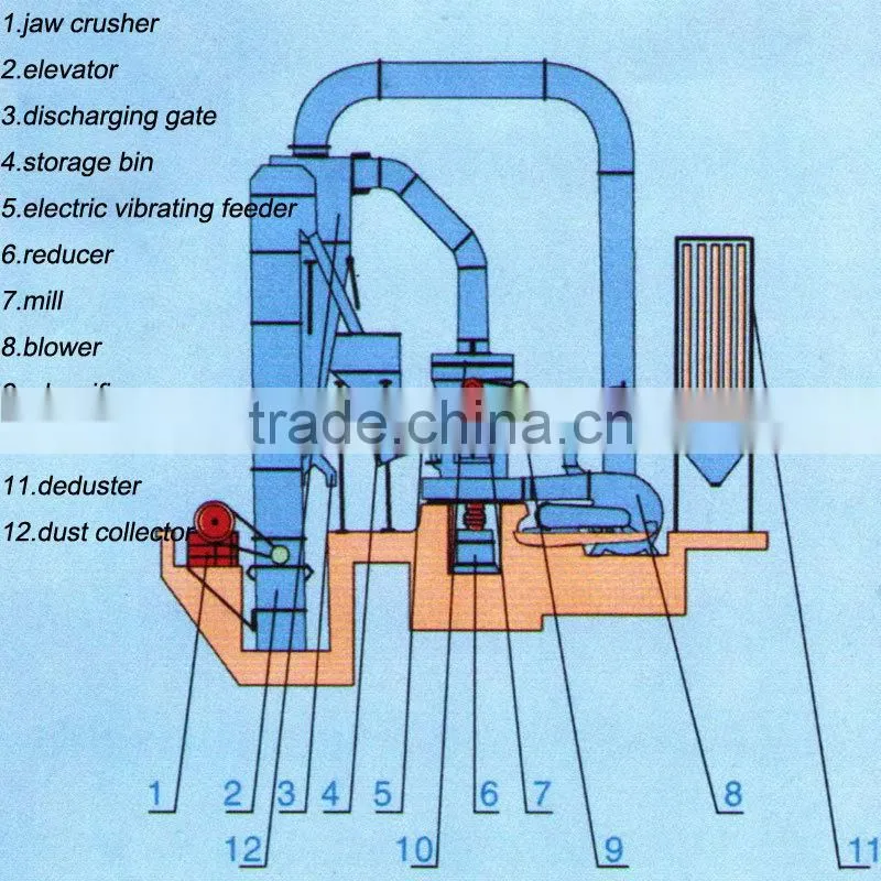 Mineral Powder Raymond Grinder With CE Certificate