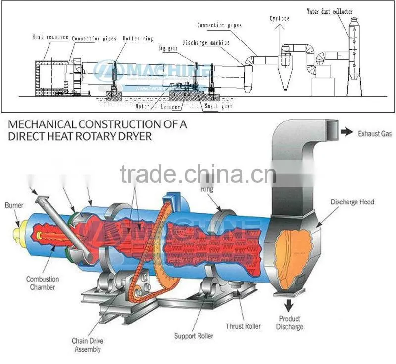 We offer China NO.1 Industrial sawdust dryer machine for wood briquettes and pellets line