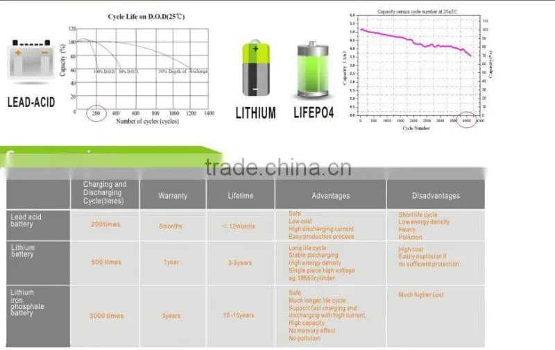 Lithium Ion Battery 36V100AH,LITHIUM ION Battery Pack,36V LITHIUM BATTERY,36V100AH Lithium Ion Battery,LITHIUM 36V100AH BATTERY