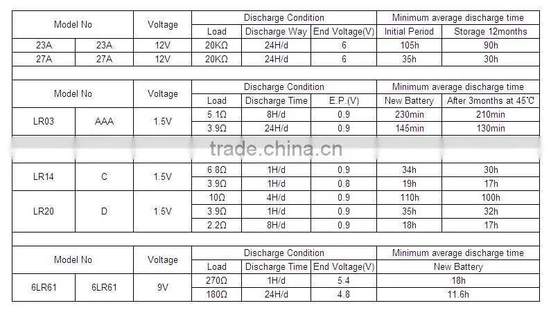 Shenzhen PKCELL 12v 27a alkaline battery hot sale on alibaba china
