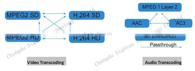 low bitrate udp streaming 8 in1 mpeg2 h.264 IP to IP transcoder