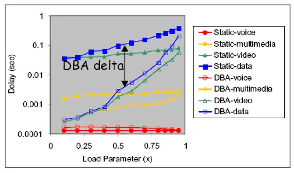 Understand GPON’s T-CONT and DBA logical containers, four bandwidth types, and dynamic allocation. Achieve 80% utilization and 10ms delay for better network experience (2).png