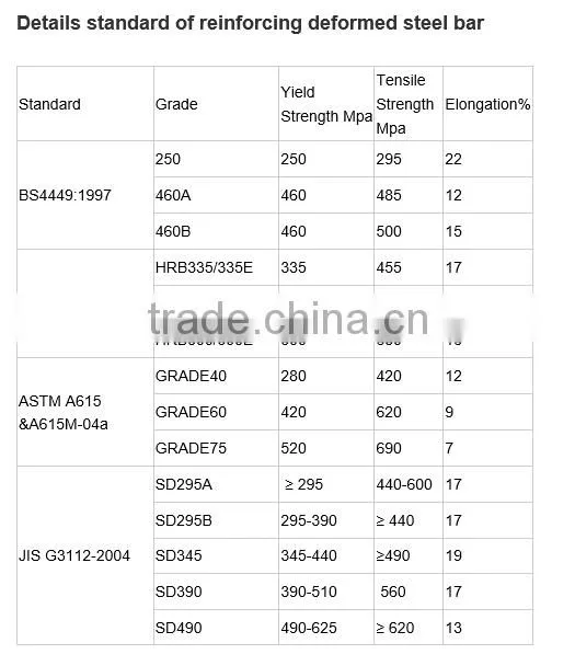 China mill price! high strength hot rolled steel deformed bar 6m-12m