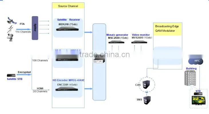 High quality DVB-C solution catv digital headend system