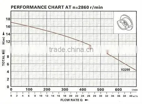 V2200DF Submersible sewage pump with cutting function