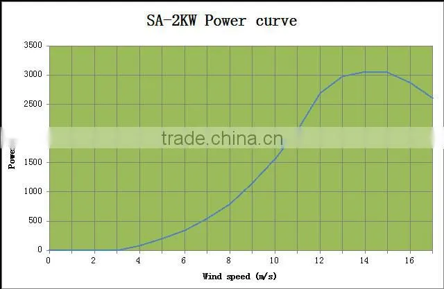 2KW wind energy alternator