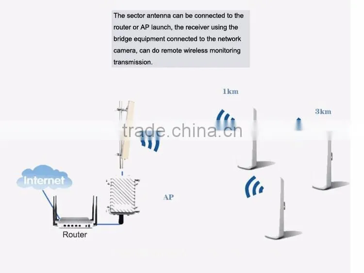 5.8Ghz 5150-5850MHz outdoor high gain 17dBi broadband directional sector dual polarization transmitting antenna 90 degree covera