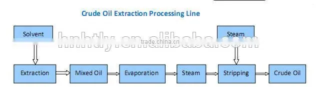 Hua tai vegetable oil production line, oil processing machine made in Huatai