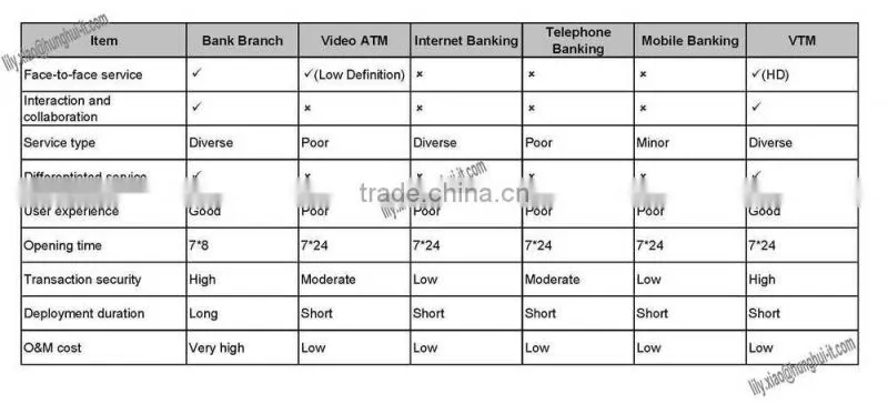 Customizable Bank VTM VideoTeller Machine