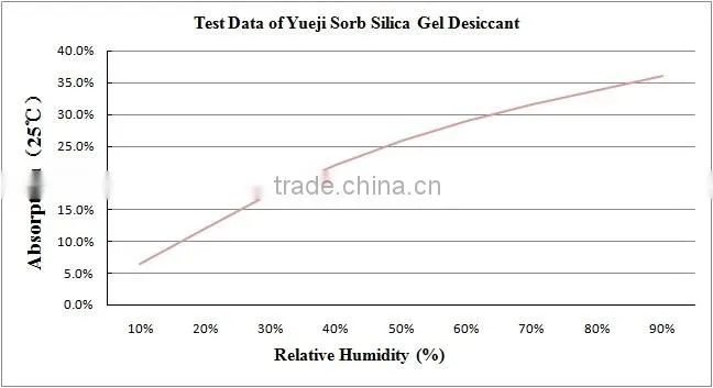 Hot selling dmf free silica gel desiccant bag with low price