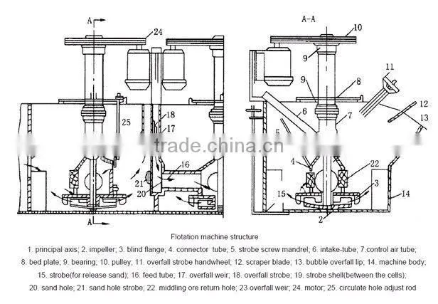 Competitive Price Antimony Ore Flotation Machine
