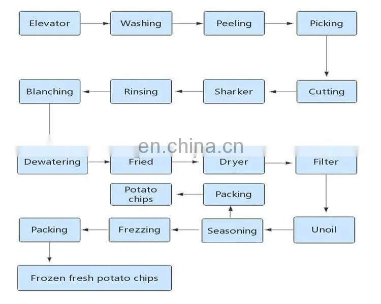 Complete sets of equipment french fries production line potato chips fried processing line.