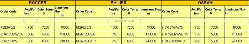 new promotion 575watt stage lamp bulb for moving head