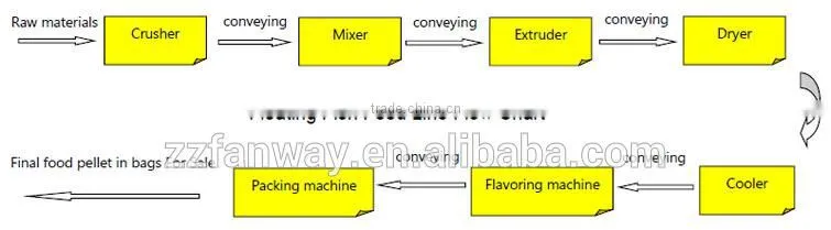 Factory manufacturing fish feed making project line