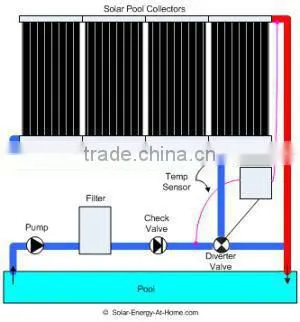 Solar thermal collecting for water heating,EPDM heater,low cost,1.33*3m