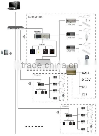 Huge Capacity and Multi Channels Output of DMX General Control System