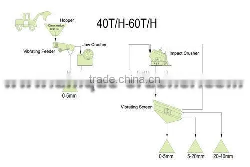 Auto-integrative Structure Professional Supplier of 120TPH Lime Stone Crushing Plant