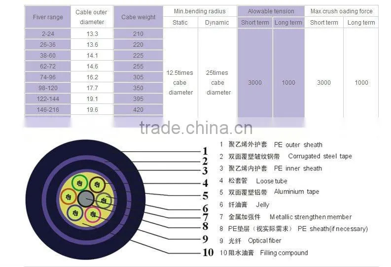 China Manufacturer Outdoor Duct/ Aerial / Direct Buried Stranded Loose Tube Armored Cable GYTA53