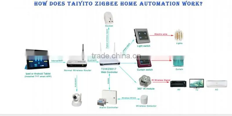 ZIGBEE Remote Control Smart Home Automation