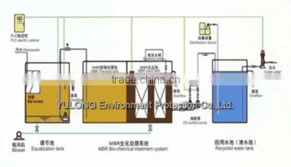 Integrated plant for sewage treatment