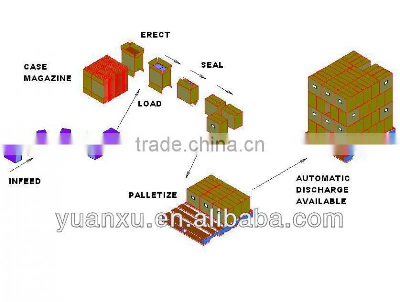 Full-Auto carton case box erecting&sealing&and strapping packing machine for corrugated paper carton 0086 18939708569