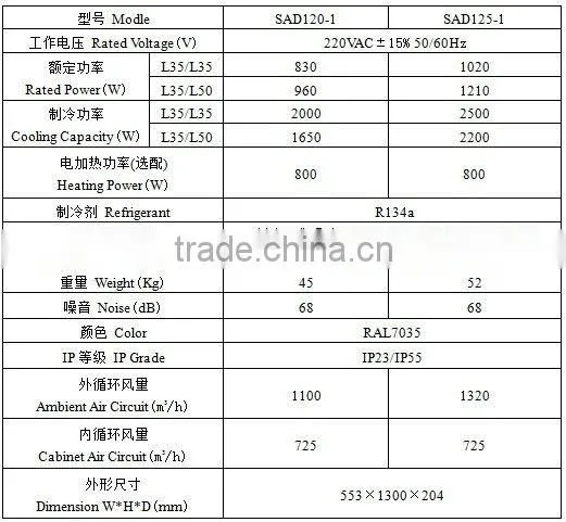2000W/2500W IP23/IP55 Door mounting battery cabinet air cooler