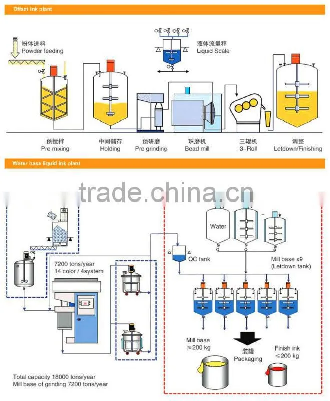 Coating Production Line, Water-based Ink Production Line, Offset Ink Production Line