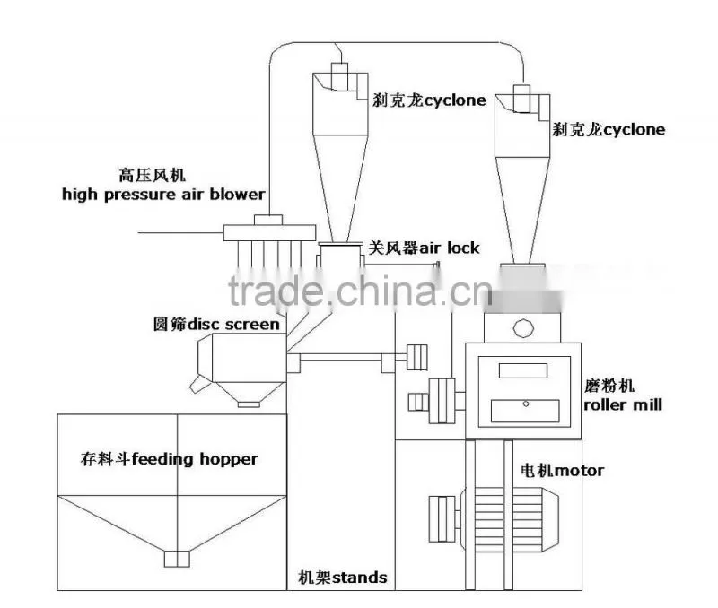 2014 hot sold Self-feeding roller mill for Flour Milling