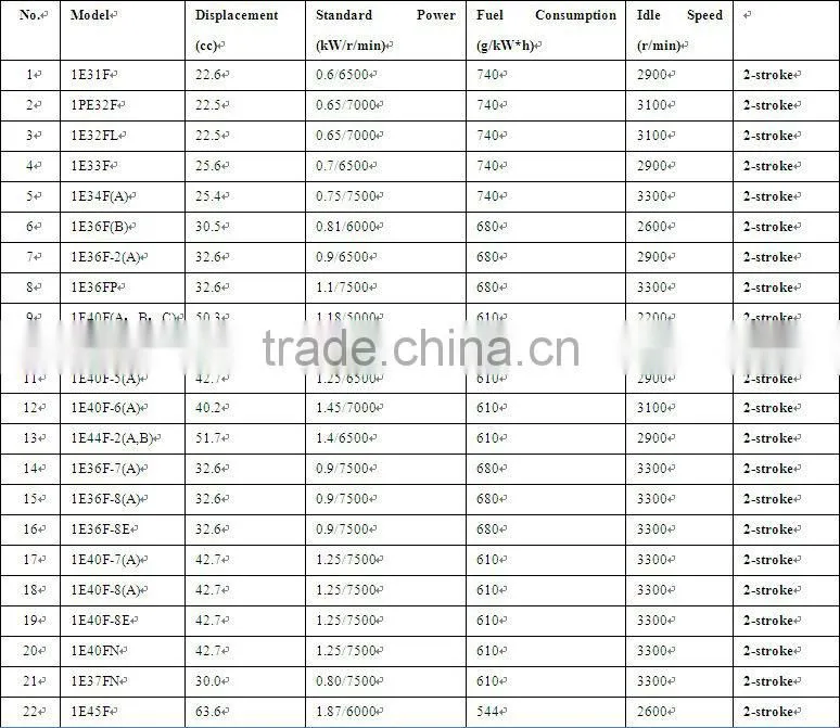 CE Certificate Gasoline Engine Petrol Engine 1E37FN 30cc
