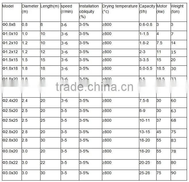 High Efficient 2-3 ton per hour Small Sawdust Dryer ,Sawdust Dryer Machine With good quality Supplier in China