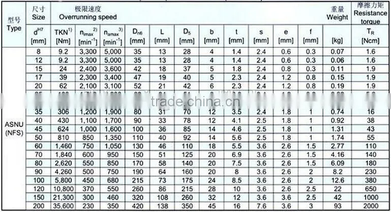 ASNU30 One Way 30x72x27 Bearing Support Required Backstop Clutch