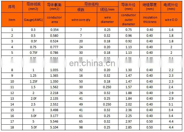 automobile wire with thinner -wall insulation avs avss