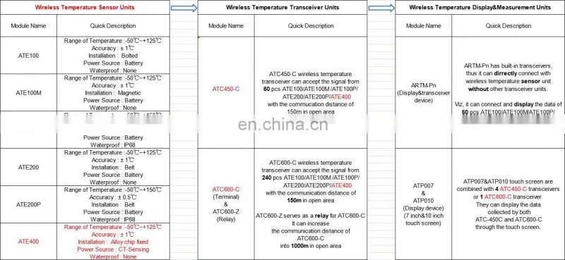 ATE400 passive wireless temperature sensor alloy chip fixed type CT sensing powered
