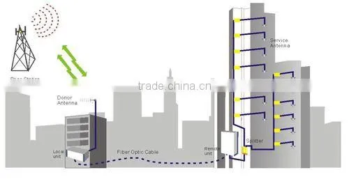 gsm 850 cellular repeater , gsm 850 optical cellular repeater,gsm 850 fiber optical cellular repeater /amplifier