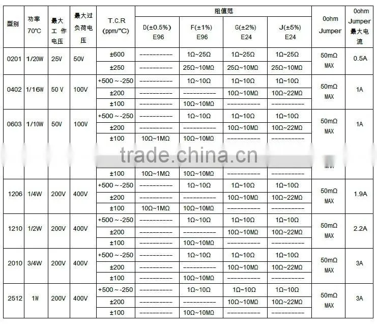 CHIP RESISTOR 0402 1/16W 1K