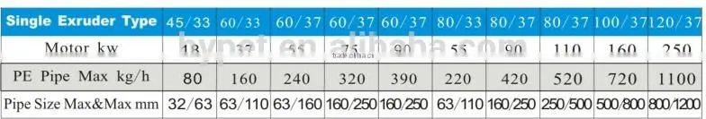 SJ45/33 Highest output,most efficient PE/PP/PPR extruder
