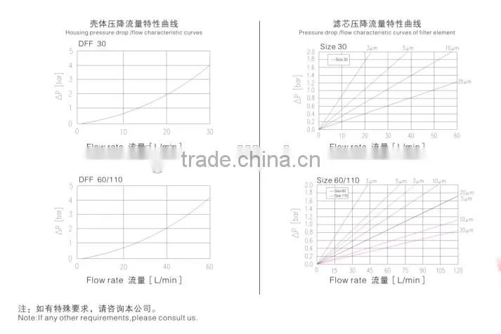 Oil Pressure Filter DFF Hydraulic High Pressure Filter Series For Oil Filter Equipment