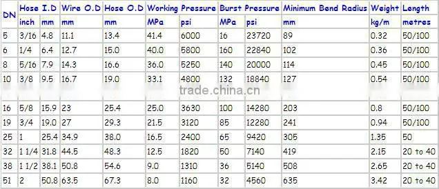 China main manufacturer of Hydraulic rubber hoses high-pressure pipes
