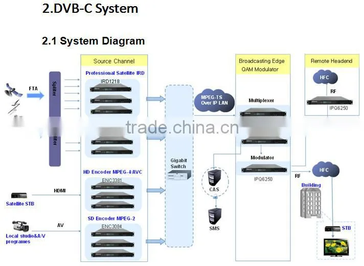 DIBSYS DVB-C solution widely used transmission system for digital cable television
