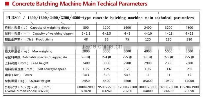 Showy 100m3/h Stationary Concrete Batching Machine Manufacturer with CE & ISO9001 Certification for sale with CE approved